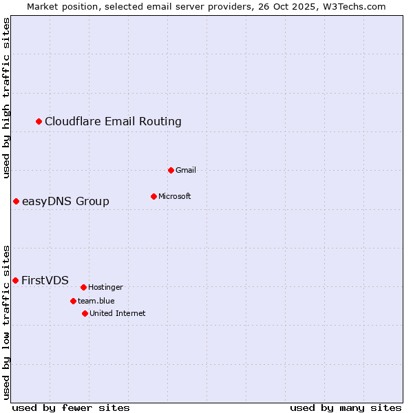 Market position of Cloudflare Email Routing vs. easyDNS Group vs. FirstVDS