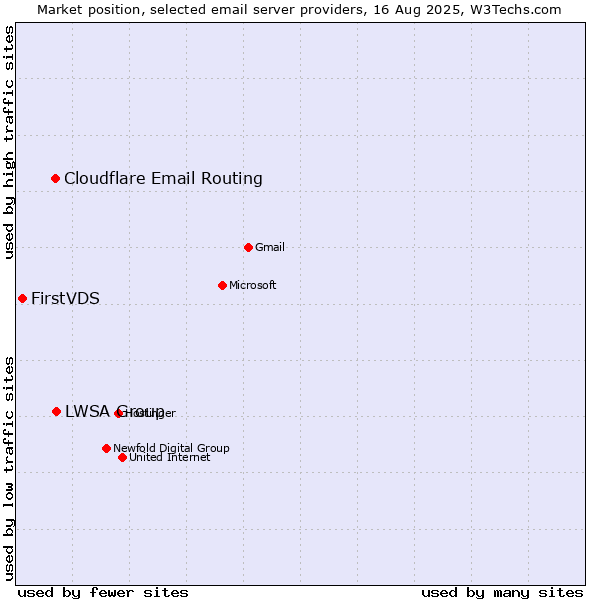 Market position of LWSA Group vs. Cloudflare Email Routing vs. FirstVDS