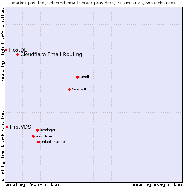 Market position of Cloudflare Email Routing vs. FirstVDS vs. HostDL