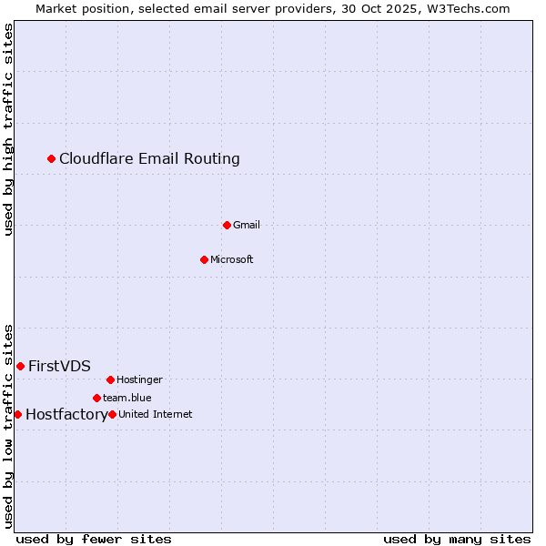 Market position of Cloudflare Email Routing vs. FirstVDS vs. Hostfactory