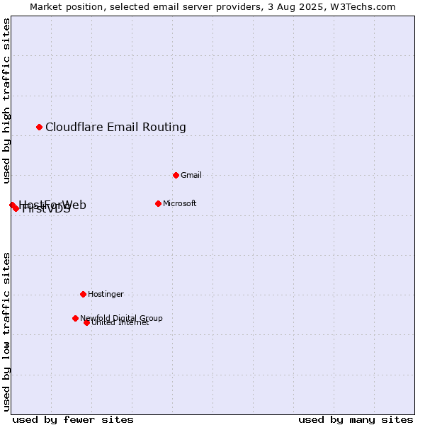 Market position of Cloudflare Email Routing vs. FirstVDS vs. HostForWeb
