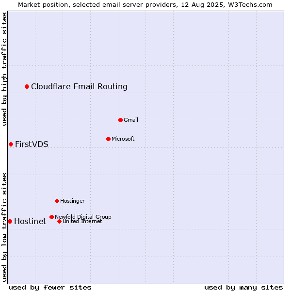 Market position of Cloudflare Email Routing vs. FirstVDS vs. Hostinet