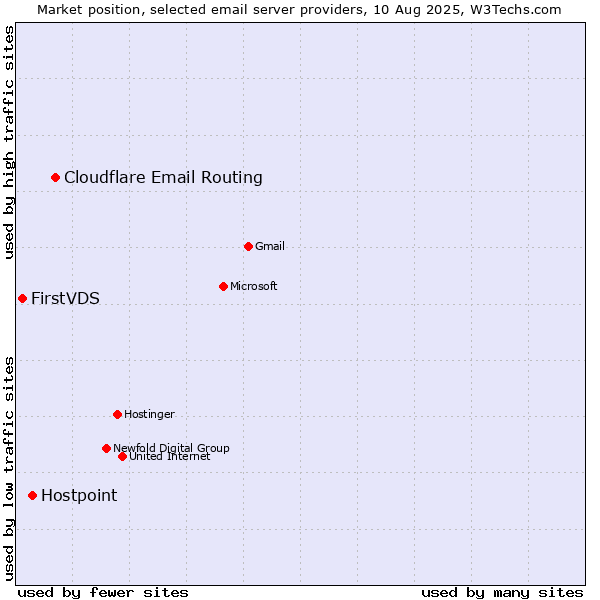 Market position of Cloudflare Email Routing vs. Hostpoint vs. FirstVDS