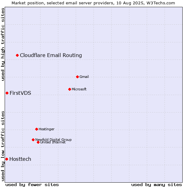 Market position of Cloudflare Email Routing vs. FirstVDS vs. Hosttech