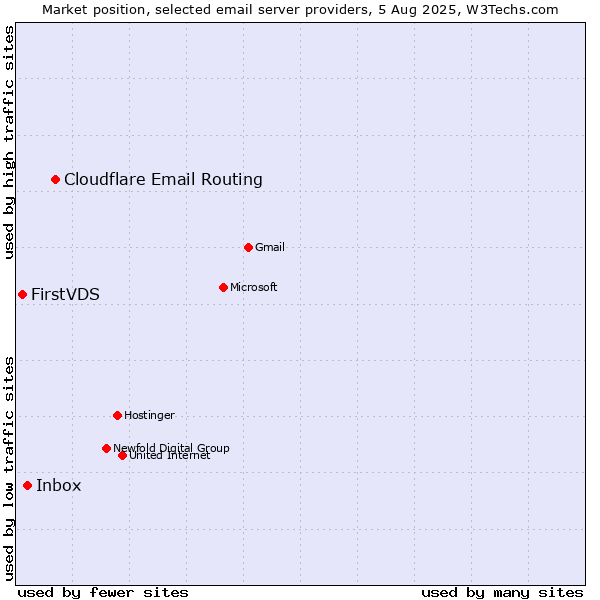 Market position of Cloudflare Email Routing vs. Inbox vs. FirstVDS