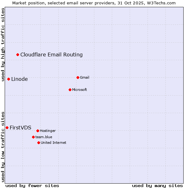 Market position of Cloudflare Email Routing vs. Linode vs. FirstVDS