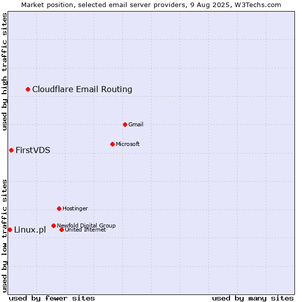 Market position of Cloudflare Email Routing vs. FirstVDS vs. Linux.pl