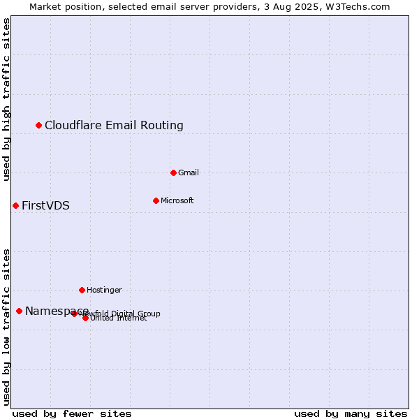 Market position of Cloudflare Email Routing vs. Namespace vs. FirstVDS