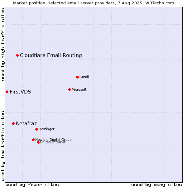Market position of Cloudflare Email Routing vs. Netafraz vs. FirstVDS