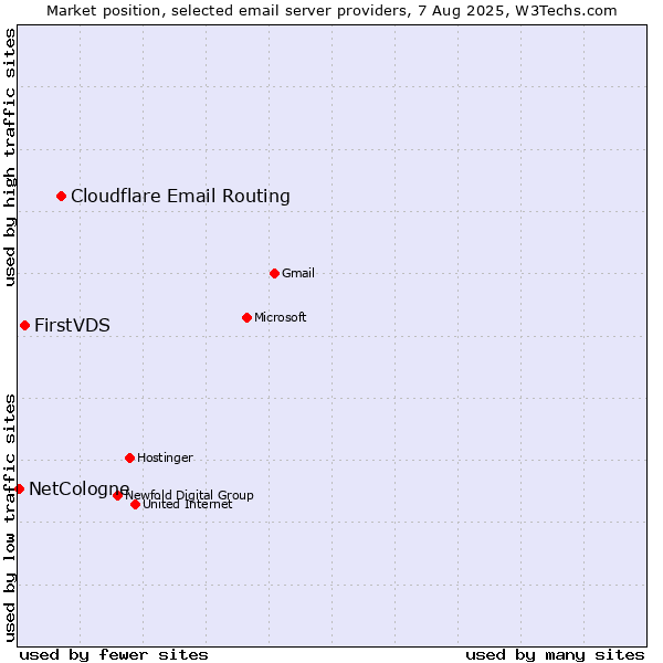 Market position of Cloudflare Email Routing vs. FirstVDS vs. NetCologne