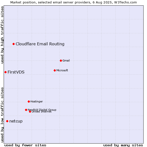 Market position of Cloudflare Email Routing vs. netcup vs. FirstVDS