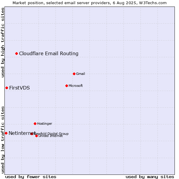 Market position of Cloudflare Email Routing vs. FirstVDS vs. Netinternet