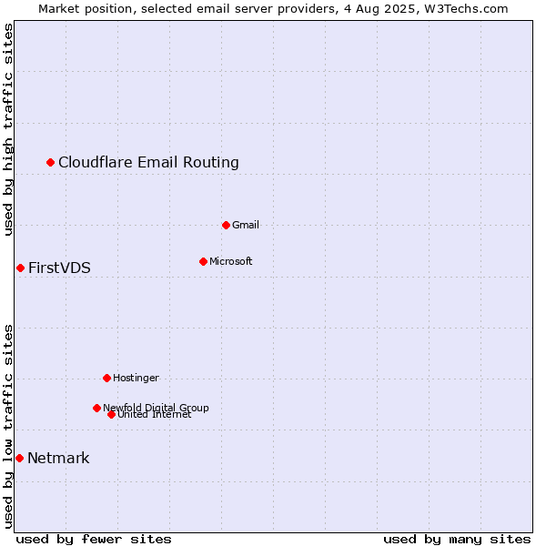 Market position of Cloudflare Email Routing vs. FirstVDS vs. Netmark