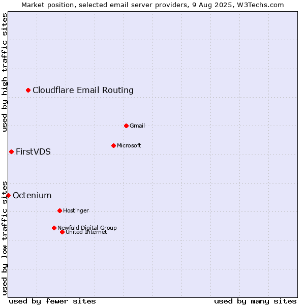 Market position of Cloudflare Email Routing vs. FirstVDS vs. Octenium