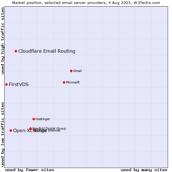 Market position of Cloudflare Email Routing vs. Open-Xchange vs. FirstVDS