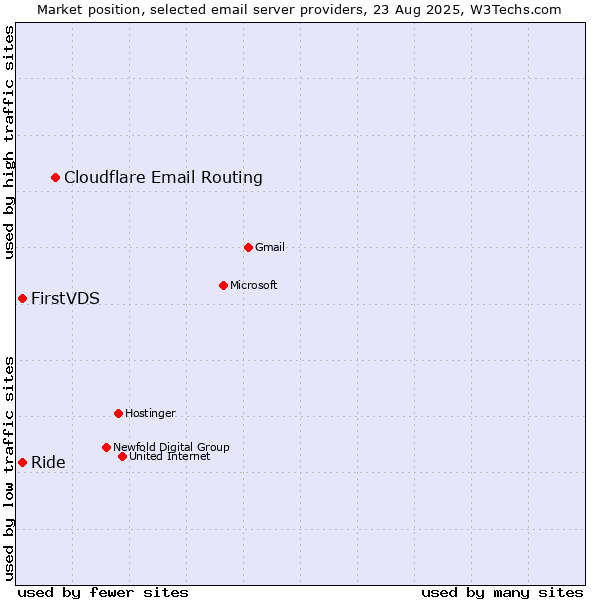 Market position of Cloudflare Email Routing vs. FirstVDS vs. Ride