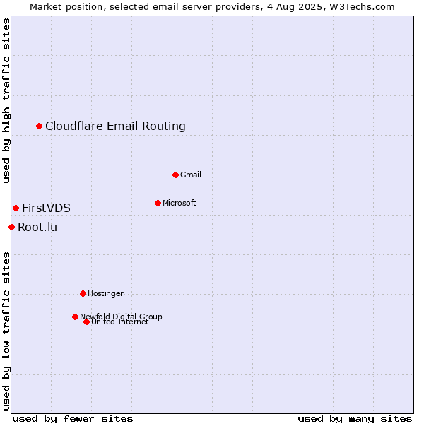 Market position of Cloudflare Email Routing vs. FirstVDS vs. Root.lu