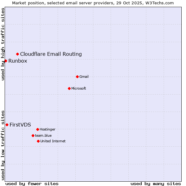 Market position of Cloudflare Email Routing vs. FirstVDS vs. Runbox