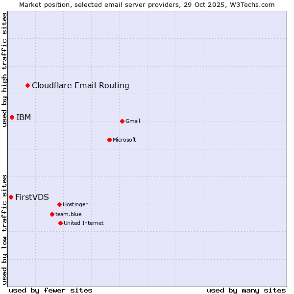 Market position of Cloudflare Email Routing vs. IBM vs. FirstVDS