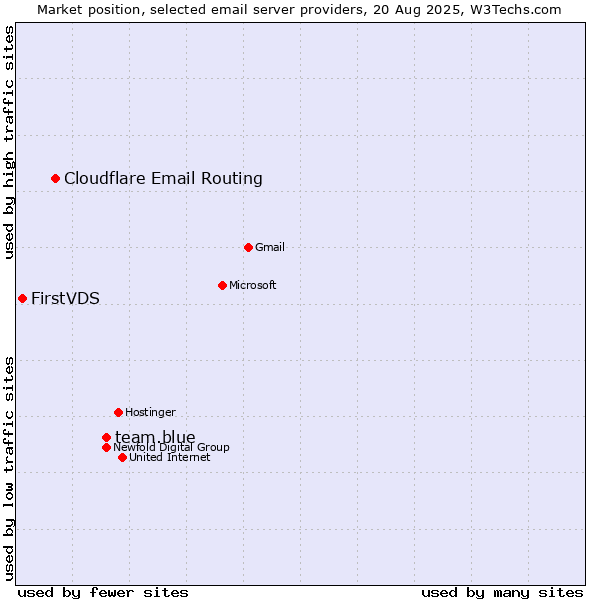Market position of team.blue vs. Cloudflare Email Routing vs. FirstVDS