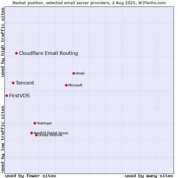 Market position of Cloudflare Email Routing vs. Tencent vs. FirstVDS