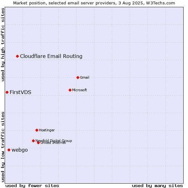 Market position of Cloudflare Email Routing vs. webgo vs. FirstVDS