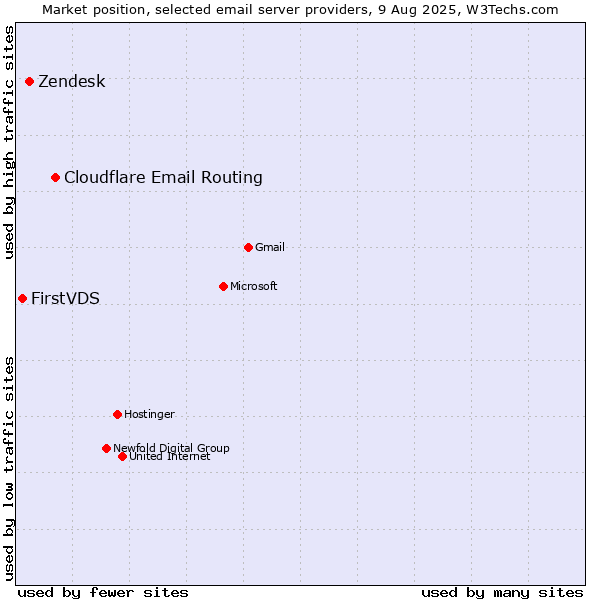 Market position of Cloudflare Email Routing vs. Zendesk vs. FirstVDS