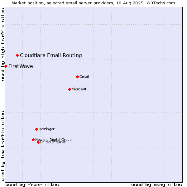 Market position of Cloudflare Email Routing vs. FirstWave