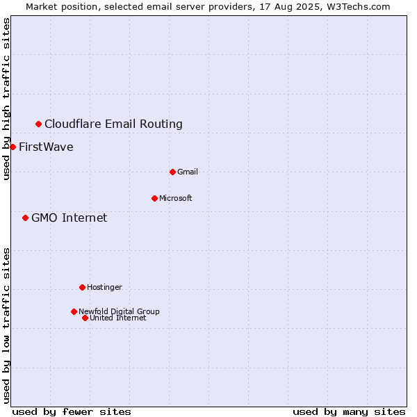 Market position of Cloudflare Email Routing vs. GMO Internet vs. FirstWave