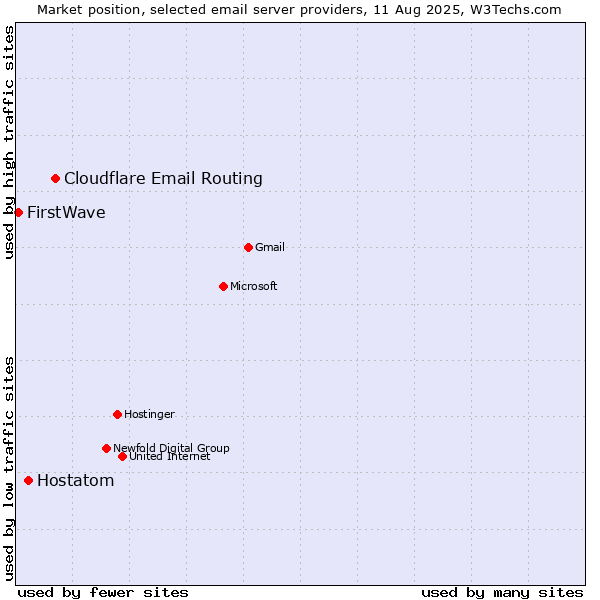 Market position of Cloudflare Email Routing vs. Hostatom vs. FirstWave