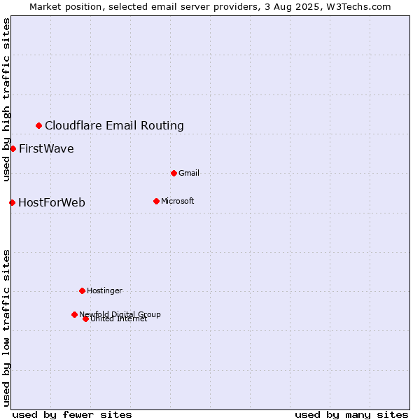 Market position of Cloudflare Email Routing vs. FirstWave vs. HostForWeb