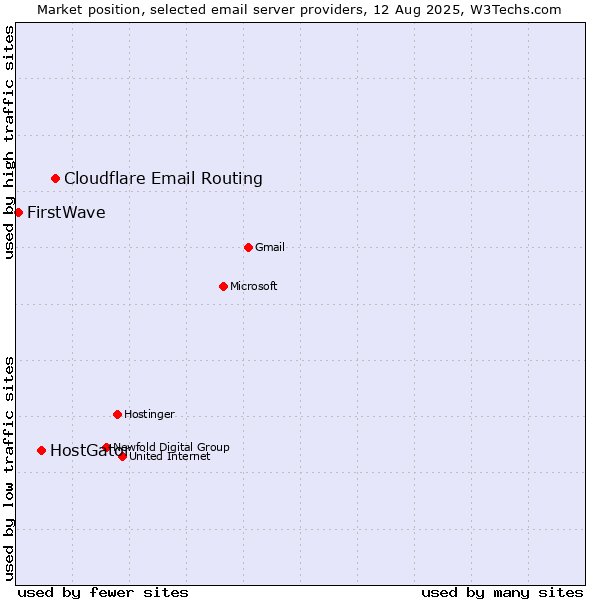 Market position of Cloudflare Email Routing vs. HostGator vs. FirstWave