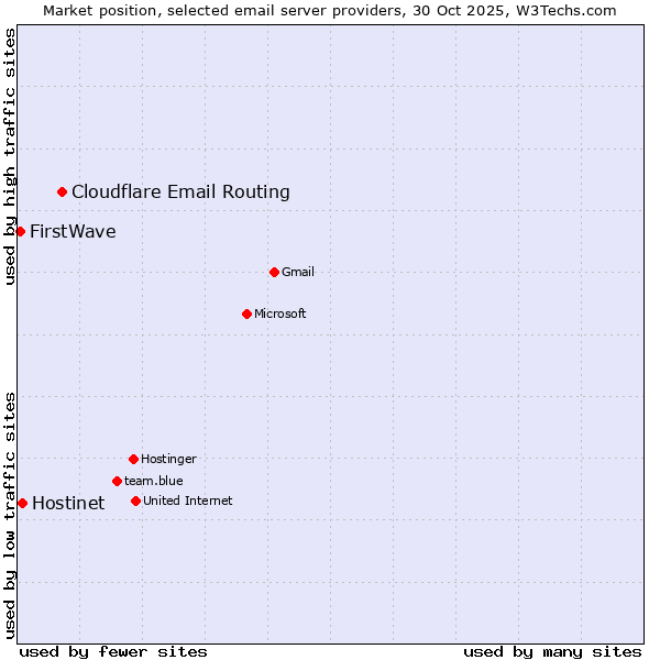 Market position of Cloudflare Email Routing vs. Hostinet vs. FirstWave
