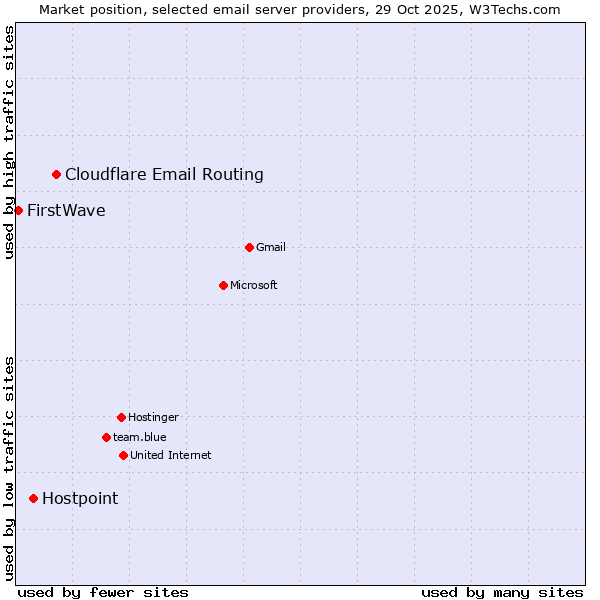 Market position of Cloudflare Email Routing vs. Hostpoint vs. FirstWave