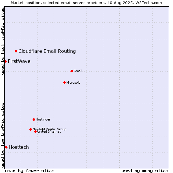 Market position of Cloudflare Email Routing vs. Hosttech vs. FirstWave