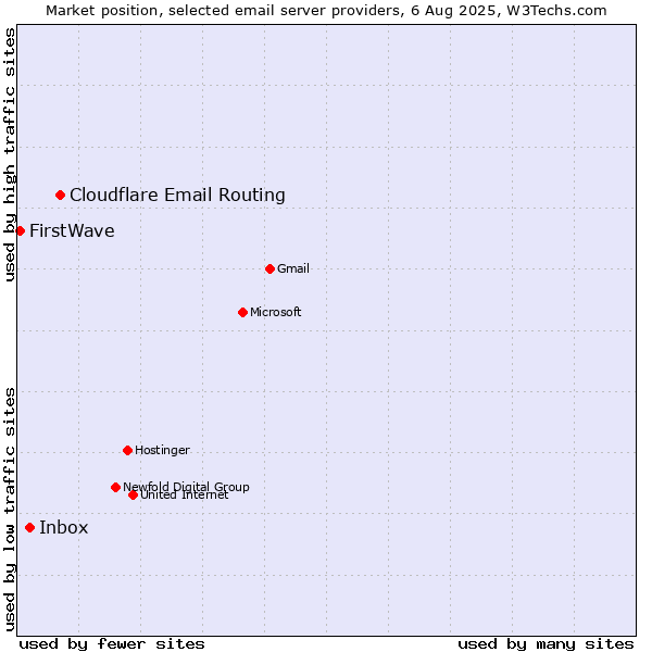 Market position of Cloudflare Email Routing vs. Inbox vs. FirstWave