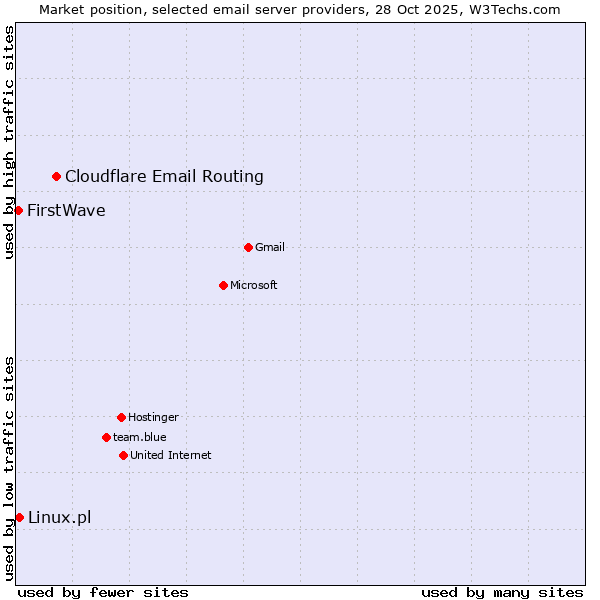 Market position of Cloudflare Email Routing vs. Linux.pl vs. FirstWave