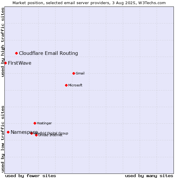 Market position of Cloudflare Email Routing vs. Namespace vs. FirstWave