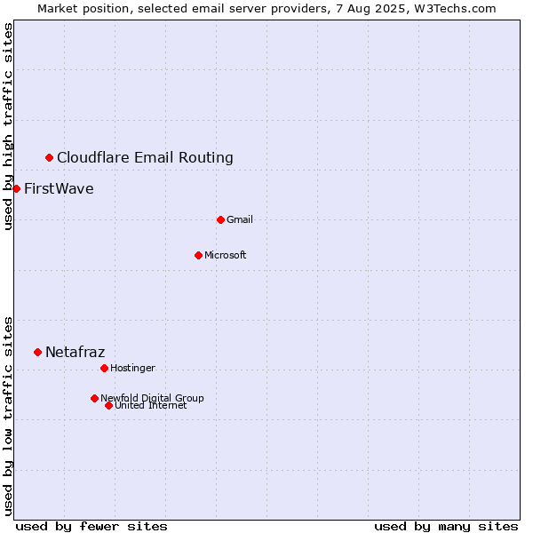 Market position of Cloudflare Email Routing vs. Netafraz vs. FirstWave