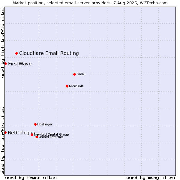 Market position of Cloudflare Email Routing vs. FirstWave vs. NetCologne