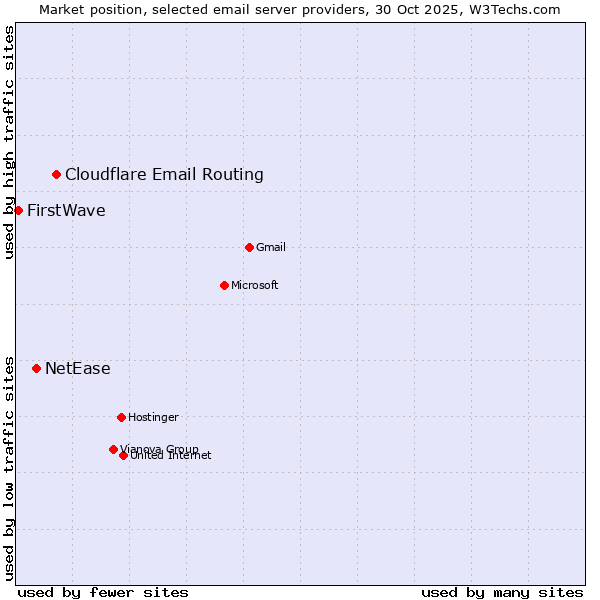 Market position of Cloudflare Email Routing vs. NetEase vs. FirstWave