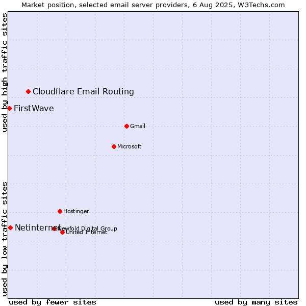 Market position of Cloudflare Email Routing vs. Netinternet vs. FirstWave