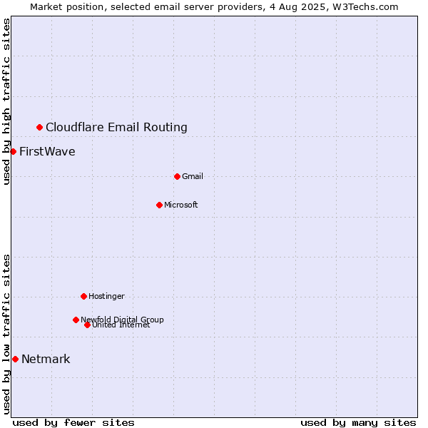 Market position of Cloudflare Email Routing vs. Netmark vs. FirstWave