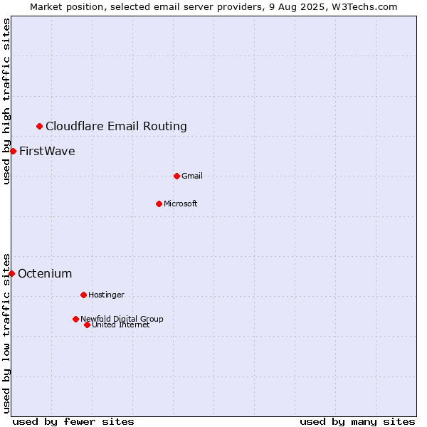 Market position of Cloudflare Email Routing vs. FirstWave vs. Octenium