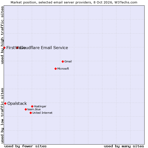 Market position of Cloudflare Email Routing vs. Opalstack vs. FirstWave