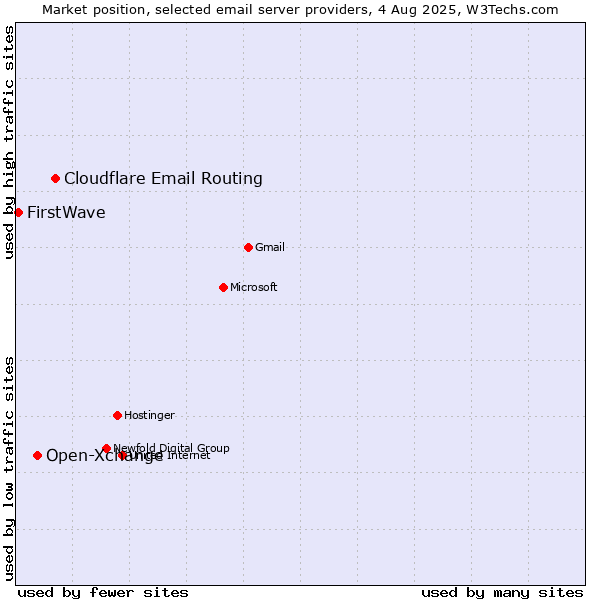 Market position of Cloudflare Email Routing vs. Open-Xchange vs. FirstWave
