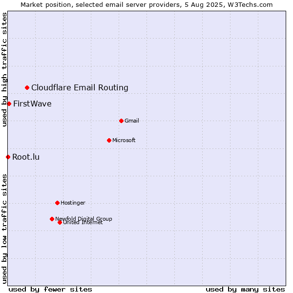 Market position of Cloudflare Email Routing vs. FirstWave vs. Root.lu