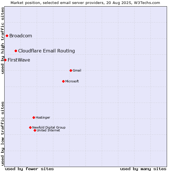 Market position of Cloudflare Email Routing vs. Broadcom vs. FirstWave