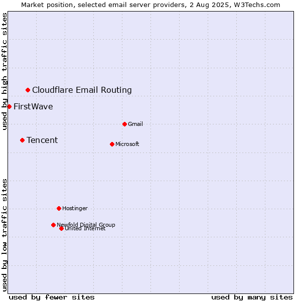 Market position of Cloudflare Email Routing vs. Tencent vs. FirstWave