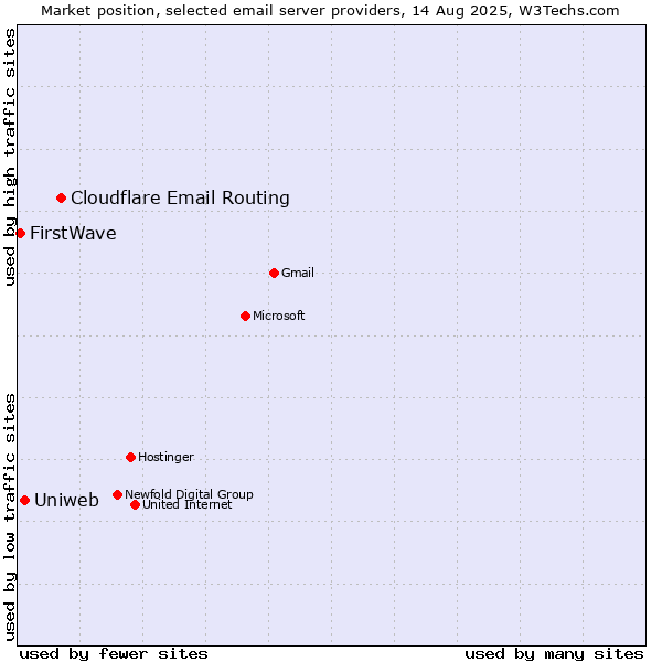 Market position of Cloudflare Email Routing vs. Uniweb vs. FirstWave